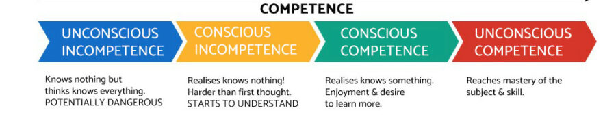 dunning kruger competence levels